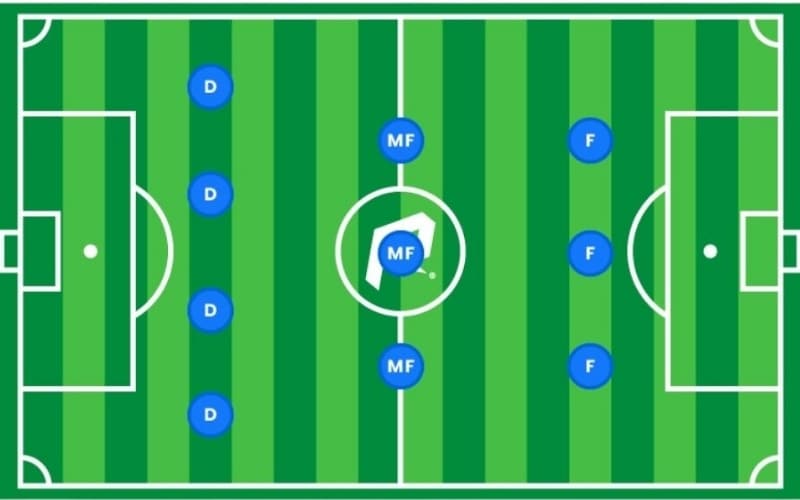 Sơ đồ chiến thuật 4-3-3 được sử dụng để kiểm soát bóng và tạo ra các cơ hội ghi bàn